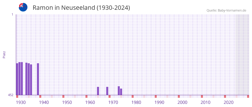 Ramon in der Vornamen-Hitliste von Neuseeland (1930-2024)