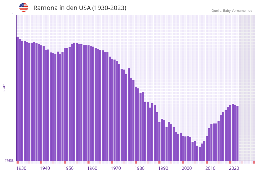 Ramona in der Vornamen-Hitliste von den USA (1930-2023)