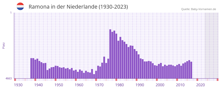 Ramona in der Vornamen-Hitliste von der Niederlande (1930-2023)