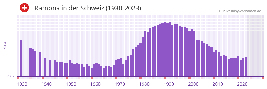 Ramona in der Vornamen-Hitliste von der Schweiz (1930-2023)