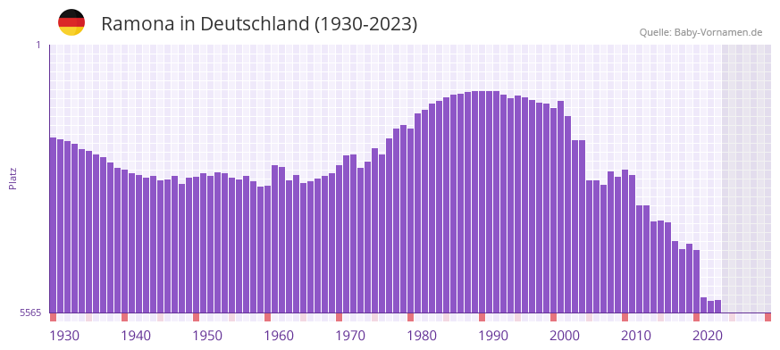 Ramona in der Vornamen-Hitliste von Deutschland (1930-2023)