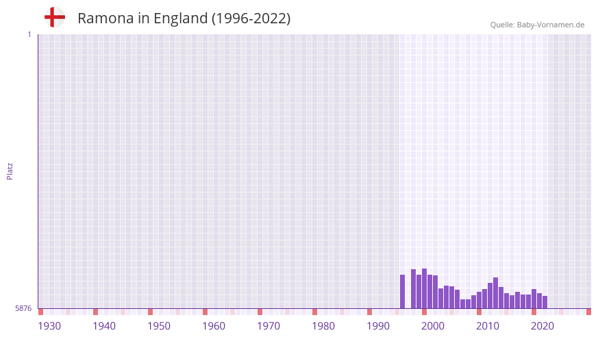 Ramona in der Vornamen-Hitliste von England (1996-2022)