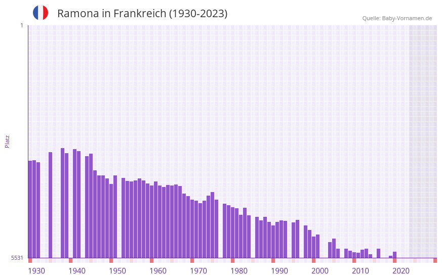 Ramona in der Vornamen-Hitliste von Frankreich (1930-2023)