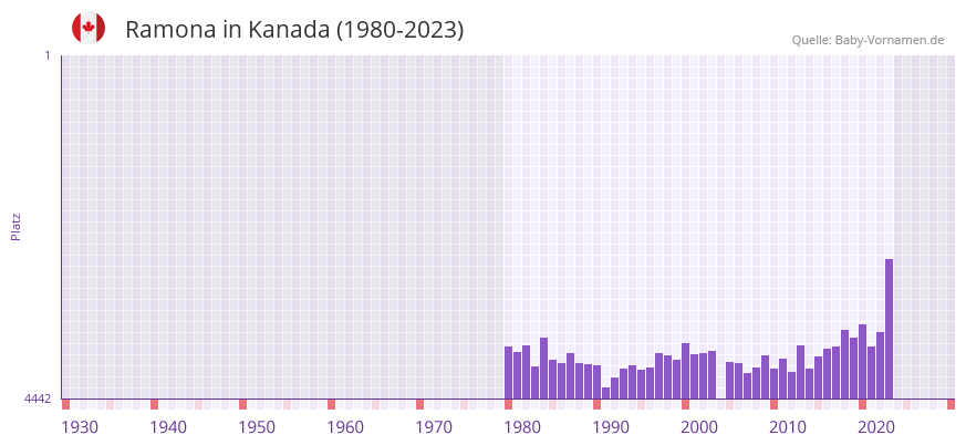 Ramona in der Vornamen-Hitliste von Kanada (1980-2023)
