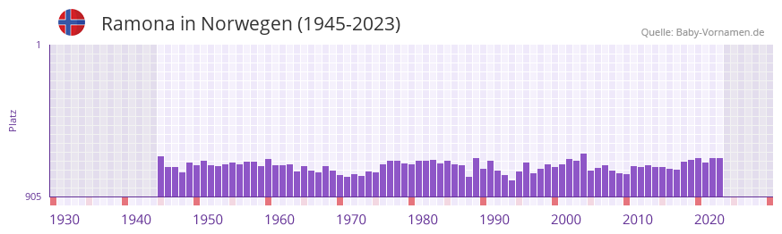 Ramona in der Vornamen-Hitliste von Norwegen (1945-2023)