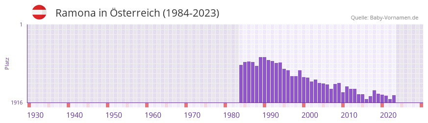 Ramona in der Vornamen-Hitliste von sterreich (1984-2023)