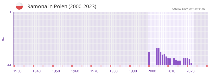 Ramona in der Vornamen-Hitliste von Polen (2000-2023)