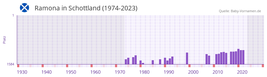 Ramona in der Vornamen-Hitliste von Schottland (1974-2023)