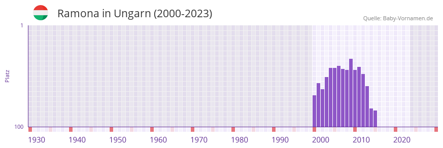 Ramona in der Vornamen-Hitliste von Ungarn (2000-2023)