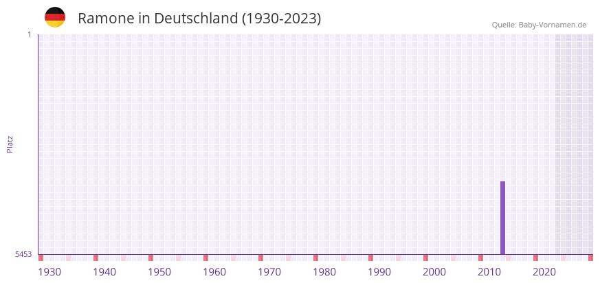 Ramone in der Vornamen-Hitliste von Deutschland (1930-2023) Ramone in der Vornamen-Hitliste von Deutschland (1930-2023)