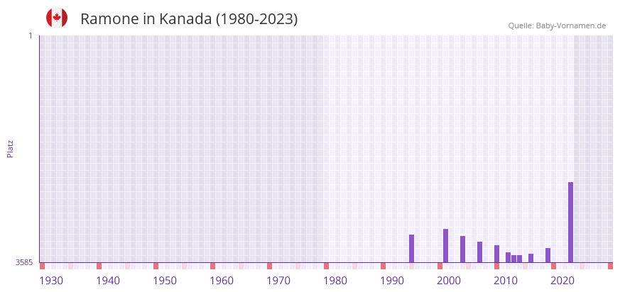 Ramone in der Vornamen-Hitliste von Kanada (1980-2023) Ramone in der Vornamen-Hitliste von Kanada (1980-2023)