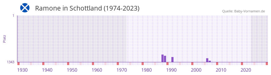 Ramone in der Vornamen-Hitliste von Schottland (1974-2023) Ramone in der Vornamen-Hitliste von Schottland (1974-2023)