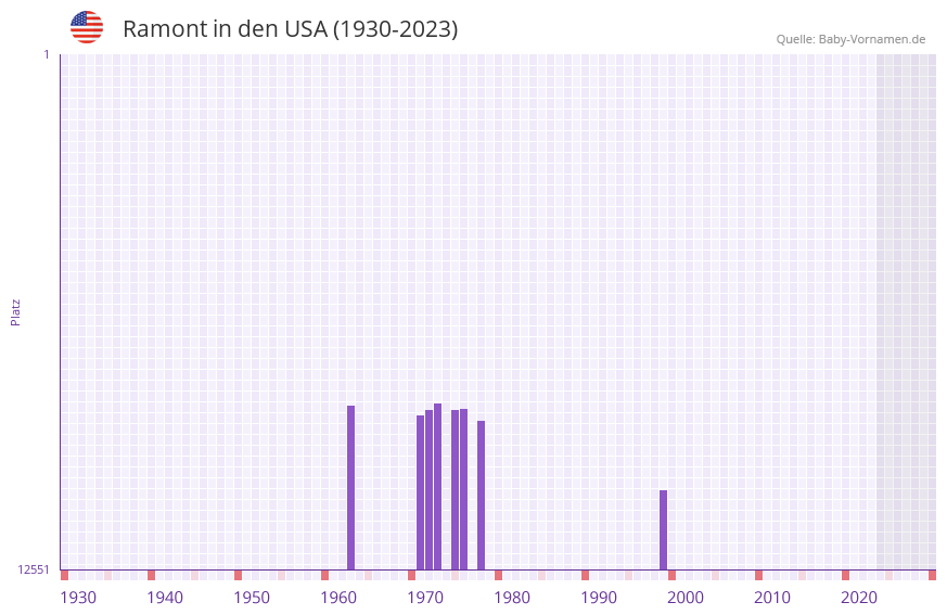 Ramont in der Vornamen-Hitliste von den USA (1930-2023) Ramont in der Vornamen-Hitliste von den USA (1930-2023)