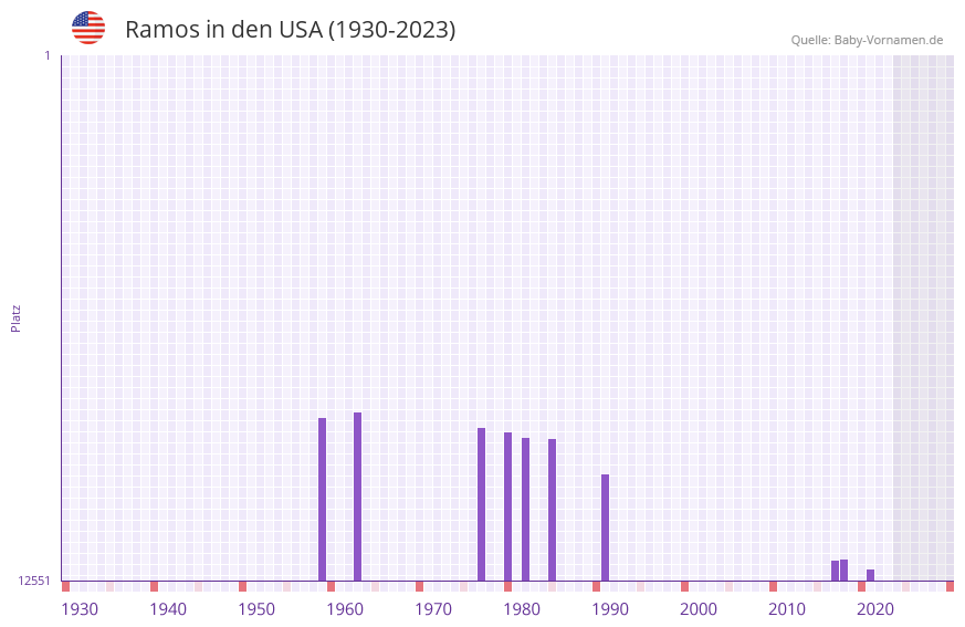 Ramos in der Vornamen-Hitliste von den USA (1930-2023)