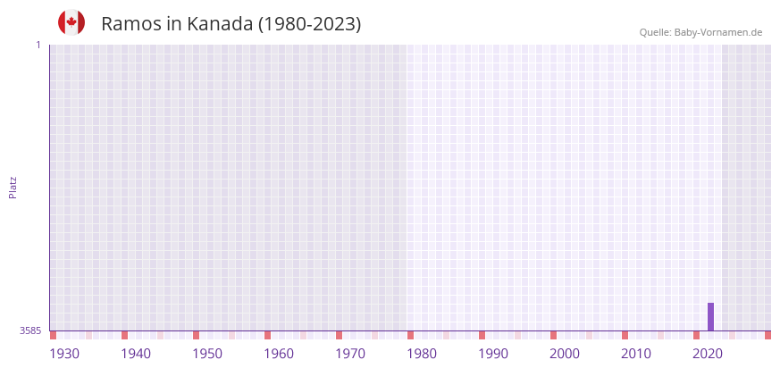 Ramos in der Vornamen-Hitliste von Kanada (1980-2023)
