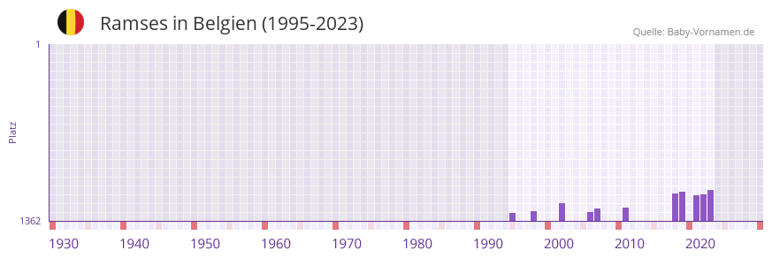 Ramses in der Vornamen-Hitliste von Belgien (1995-2023)
