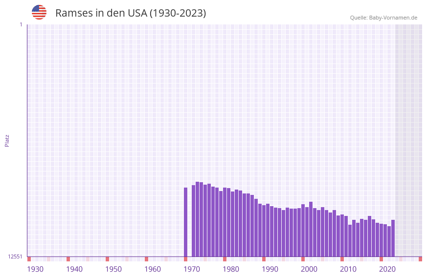Ramses in der Vornamen-Hitliste von den USA (1930-2023)