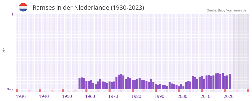 Ramses in der Vornamen-Hitliste von der Niederlande (1930-2023)