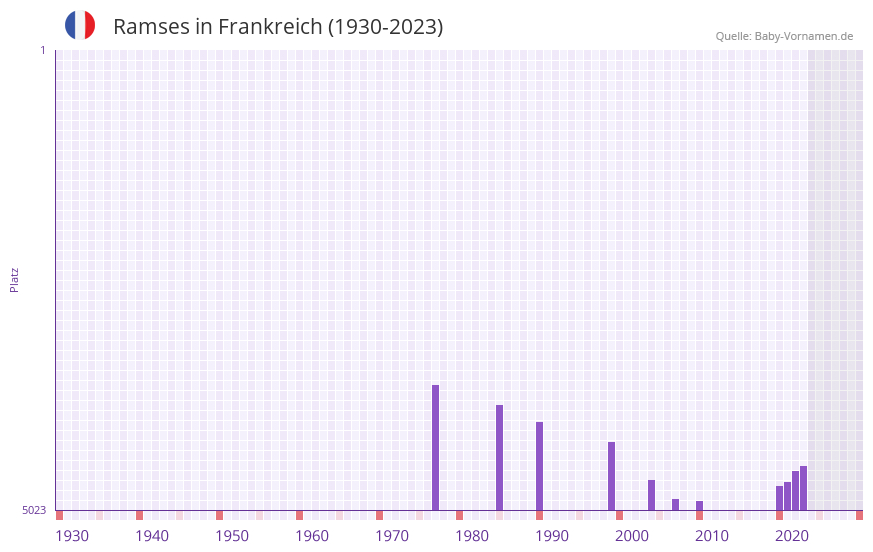 Ramses in der Vornamen-Hitliste von Frankreich (1930-2023)