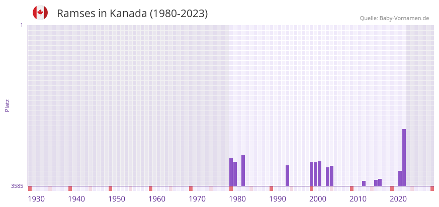 Ramses in der Vornamen-Hitliste von Kanada (1980-2023)