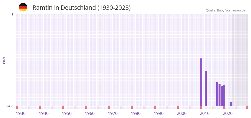 Ramtin in der Vornamen-Hitliste von Deutschland (1930-2023) Ramtin in der Vornamen-Hitliste von Deutschland (1930-2023)