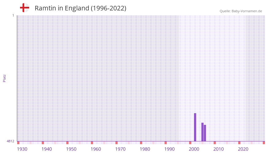 Ramtin in der Vornamen-Hitliste von England (1996-2022) Ramtin in der Vornamen-Hitliste von England (1996-2022)