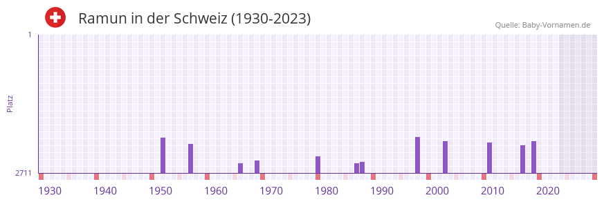 Ramun in der Vornamen-Hitliste von der Schweiz (1930-2023)