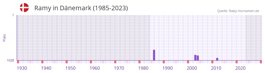 Ramy in der Vornamen-Hitliste von Dänemark (1985-2023) Ramy in der Vornamen-Hitliste von Dänemark (1985-2023)