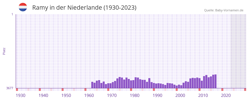 Ramy in der Vornamen-Hitliste von der Niederlande (1930-2023) Ramy in der Vornamen-Hitliste von der Niederlande (1930-2023)