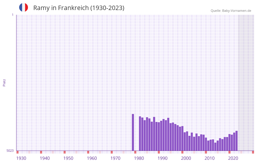 Ramy in der Vornamen-Hitliste von Frankreich (1930-2023) Ramy in der Vornamen-Hitliste von Frankreich (1930-2023)