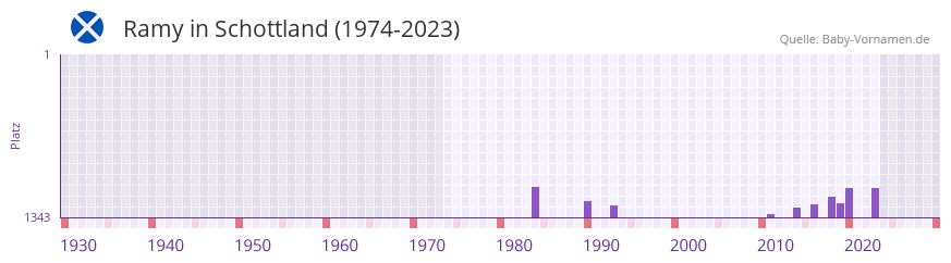 Ramy in der Vornamen-Hitliste von Schottland (1974-2023) Ramy in der Vornamen-Hitliste von Schottland (1974-2023)