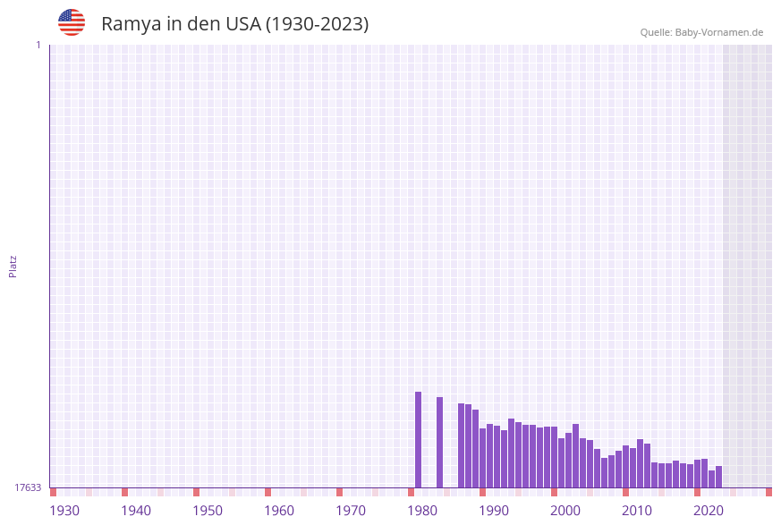 Ramya in der Vornamen-Hitliste von den USA (1930-2023) Ramya in der Vornamen-Hitliste von den USA (1930-2023)
