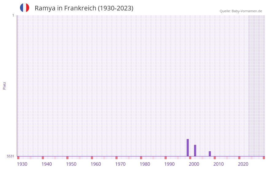 Ramya in der Vornamen-Hitliste von Frankreich (1930-2023) Ramya in der Vornamen-Hitliste von Frankreich (1930-2023)