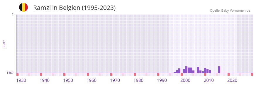 Ramzi in der Vornamen-Hitliste von Belgien (1995-2023)