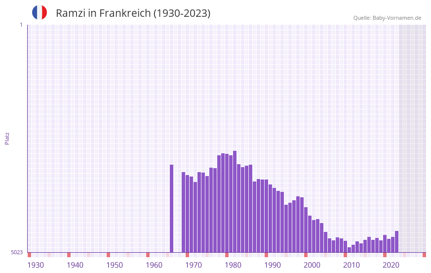 Ramzi in der Vornamen-Hitliste von Frankreich (1930-2023)