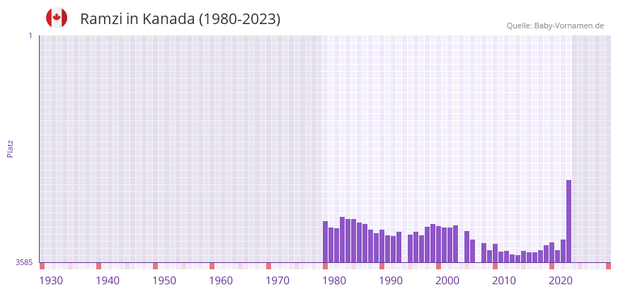 Ramzi in der Vornamen-Hitliste von Kanada (1980-2023)