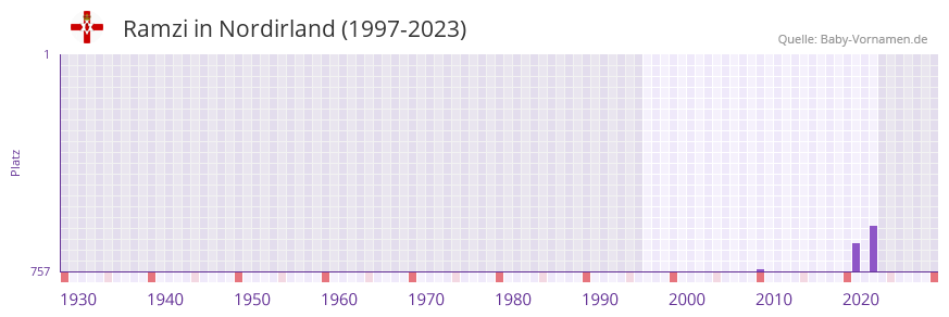 Ramzi in der Vornamen-Hitliste von Nordirland (1997-2023)