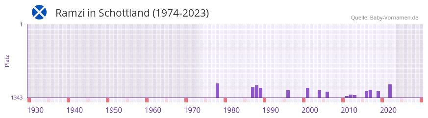 Ramzi in der Vornamen-Hitliste von Schottland (1974-2023)