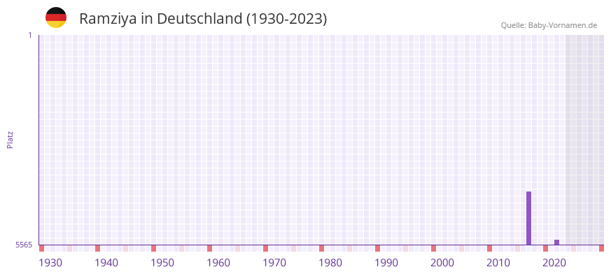 Ramziya in der Vornamen-Hitliste von Deutschland (1930-2023) Ramziya in der Vornamen-Hitliste von Deutschland (1930-2023)