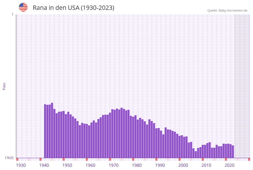 Rana in der Vornamen-Hitliste von den USA (1930-2023) Rana in der Vornamen-Hitliste von den USA (1930-2023)