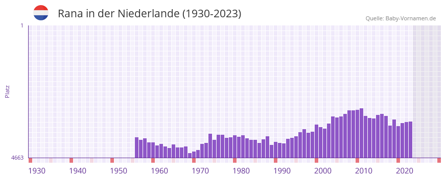 Rana in der Vornamen-Hitliste von der Niederlande (1930-2023) Rana in der Vornamen-Hitliste von der Niederlande (1930-2023)