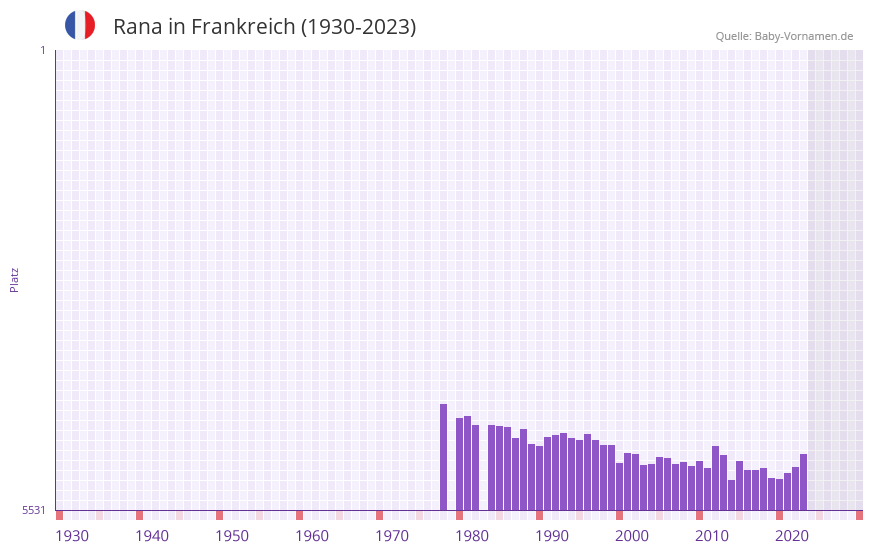 Rana in der Vornamen-Hitliste von Frankreich (1930-2023) Rana in der Vornamen-Hitliste von Frankreich (1930-2023)