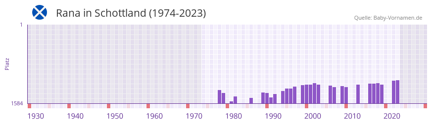 Rana in der Vornamen-Hitliste von Schottland (1974-2023) Rana in der Vornamen-Hitliste von Schottland (1974-2023)