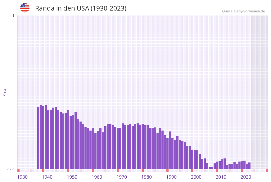Randa in der Vornamen-Hitliste von den USA (1930-2023)