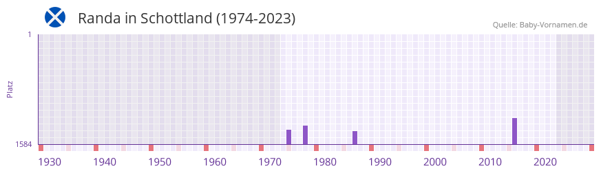 Randa in der Vornamen-Hitliste von Schottland (1974-2023)