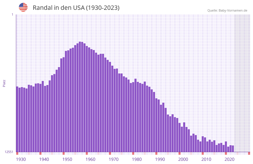 Randal in der Vornamen-Hitliste von den USA (1930-2023) Randal in der Vornamen-Hitliste von den USA (1930-2023)