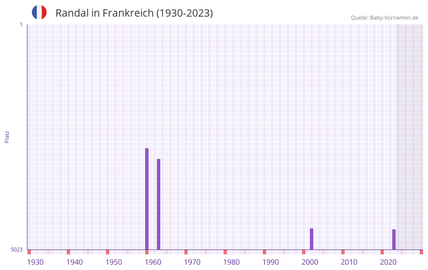 Randal in der Vornamen-Hitliste von Frankreich (1930-2023) Randal in der Vornamen-Hitliste von Frankreich (1930-2023)