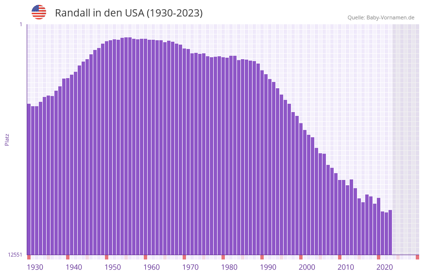 Randall in der Vornamen-Hitliste von den USA (1930-2023)