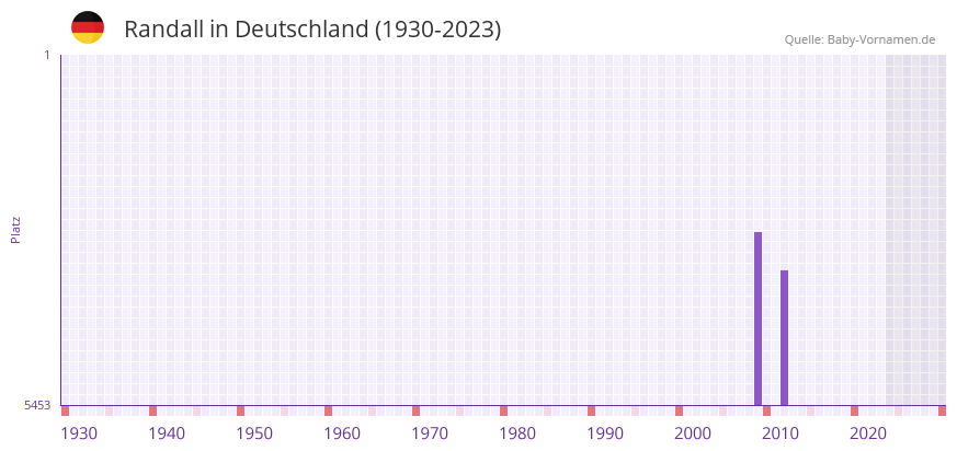 Randall in der Vornamen-Hitliste von Deutschland (1930-2023)