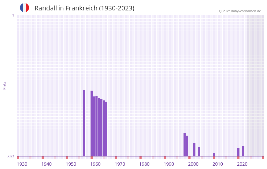 Randall in der Vornamen-Hitliste von Frankreich (1930-2023)